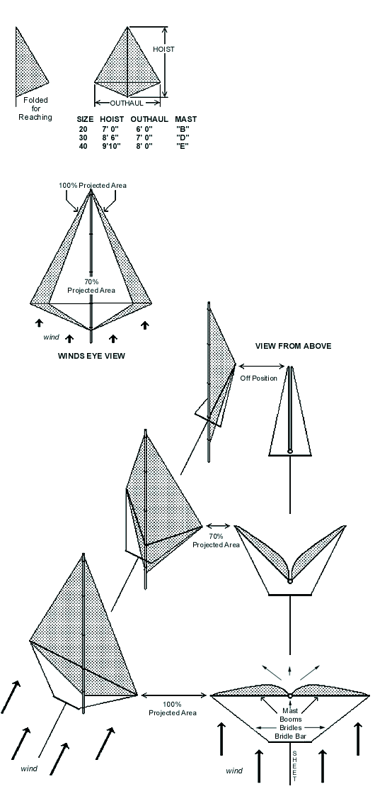 diagram of the TWINS™ Sail